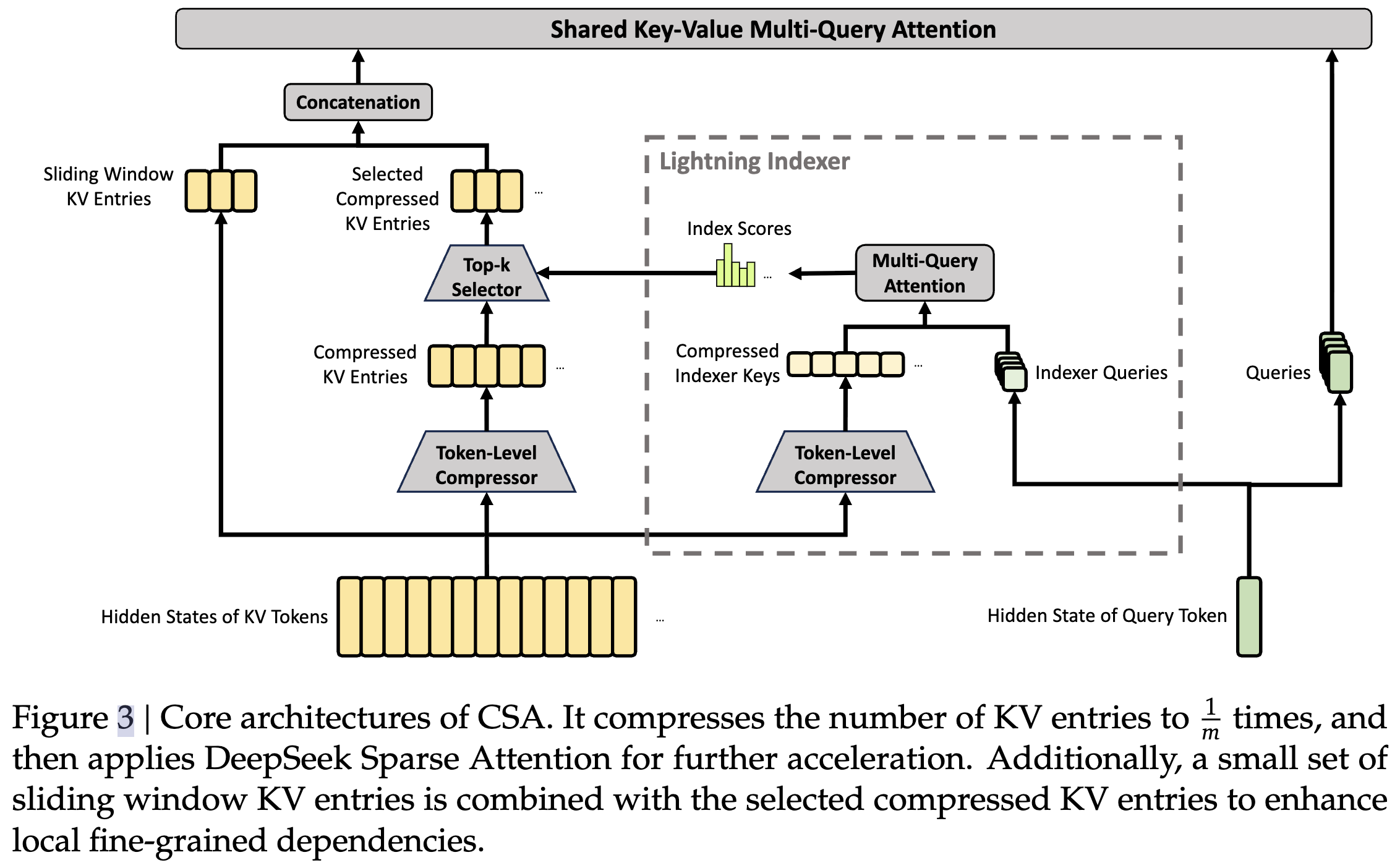 DSV4 Figure 3